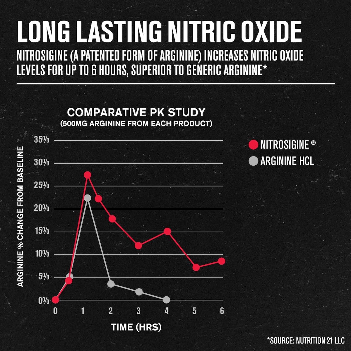 Nitric Oxide Supplement N.O. XT with Nitrosigine L Arginine & L Citrulline for Muscle Growth, Pumps, Vascularity, & Energy - 90 Count