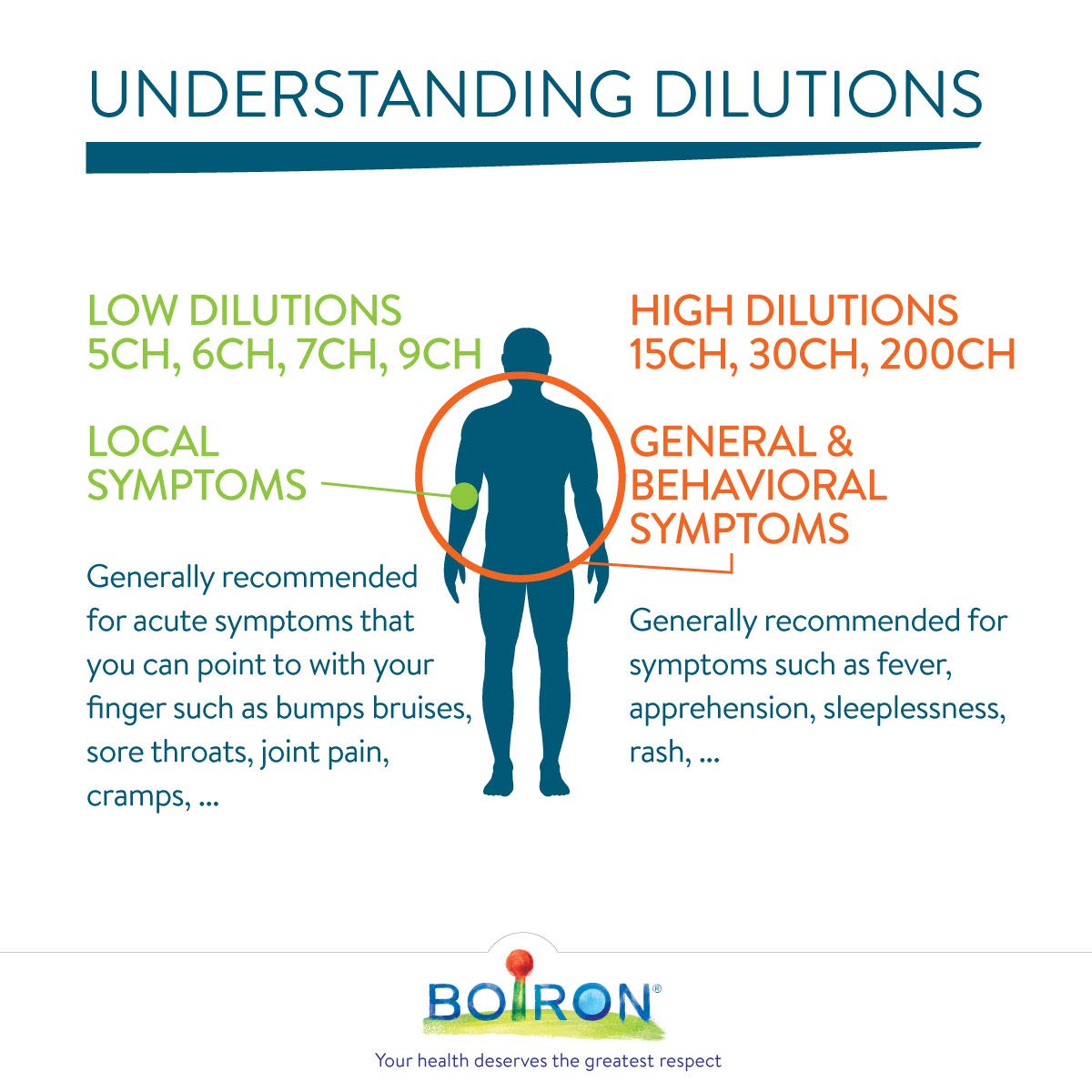 Boiron Pulsatilla 7ch,Homeopathic medicine. Each tube contains 4 g (approximately 80 pellets)