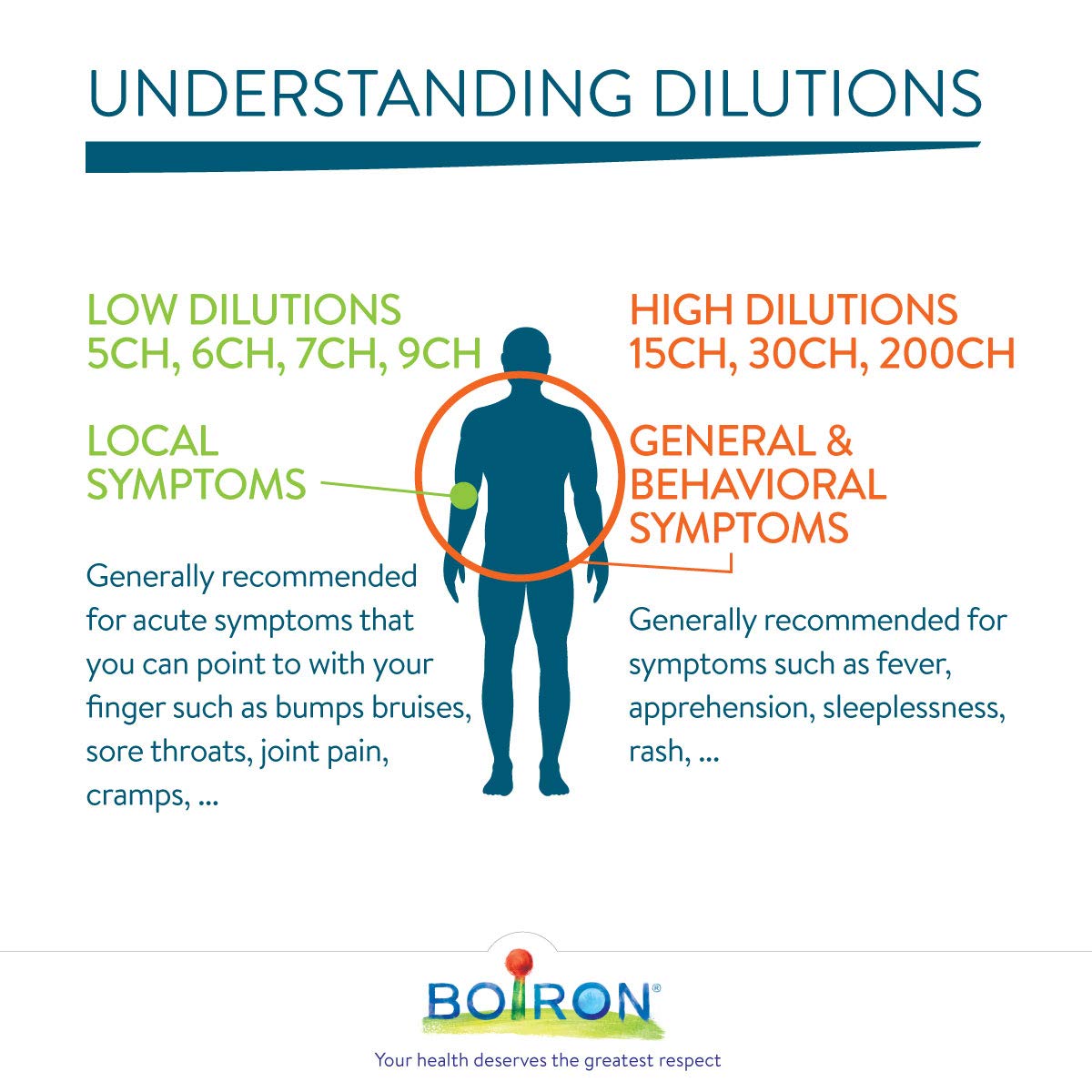 Boiron Arnica Montana 5ch,Homeopathic medicine. Each tube contains 4 g (approximately 80 pellets)